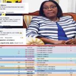 ESCÂNDALO NO BENGO: NOTAS DE 18 VALORES REPROVADAS ENQUANTO 15 PASSAM. ONDE FICA A TRANSPARÊNCIA DOS CONCURSOS DA GOVERNADORA MARIA NELUMBA?